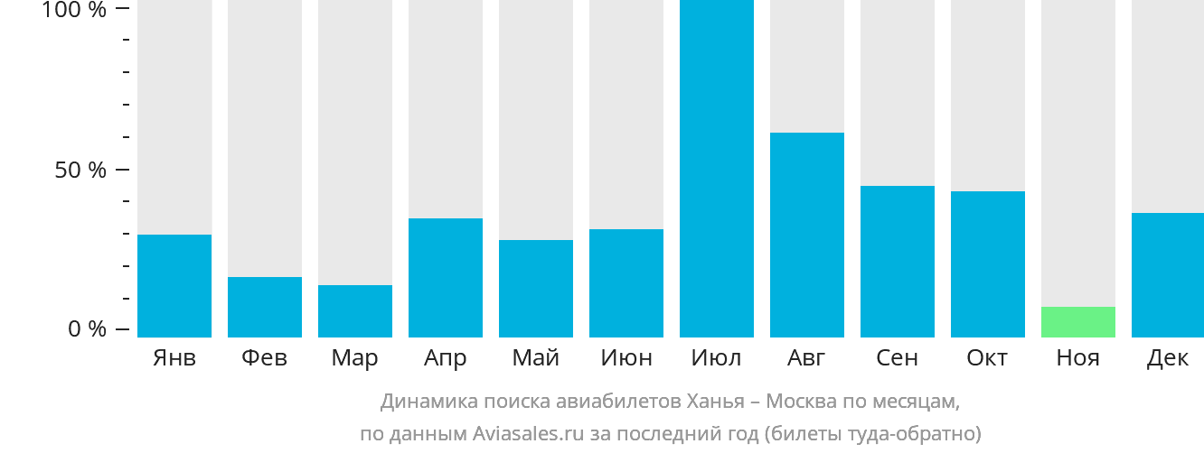 Динамика поиска авиабилетов из Ханьи в Москву по месяцам