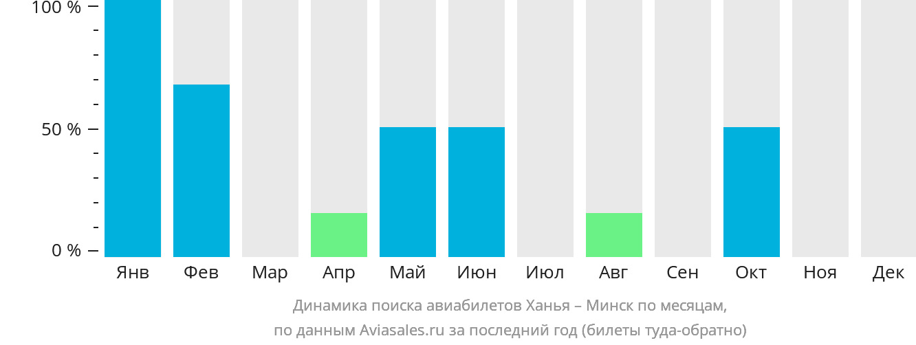 Динамика поиска авиабилетов из Ханьи в Минск по месяцам