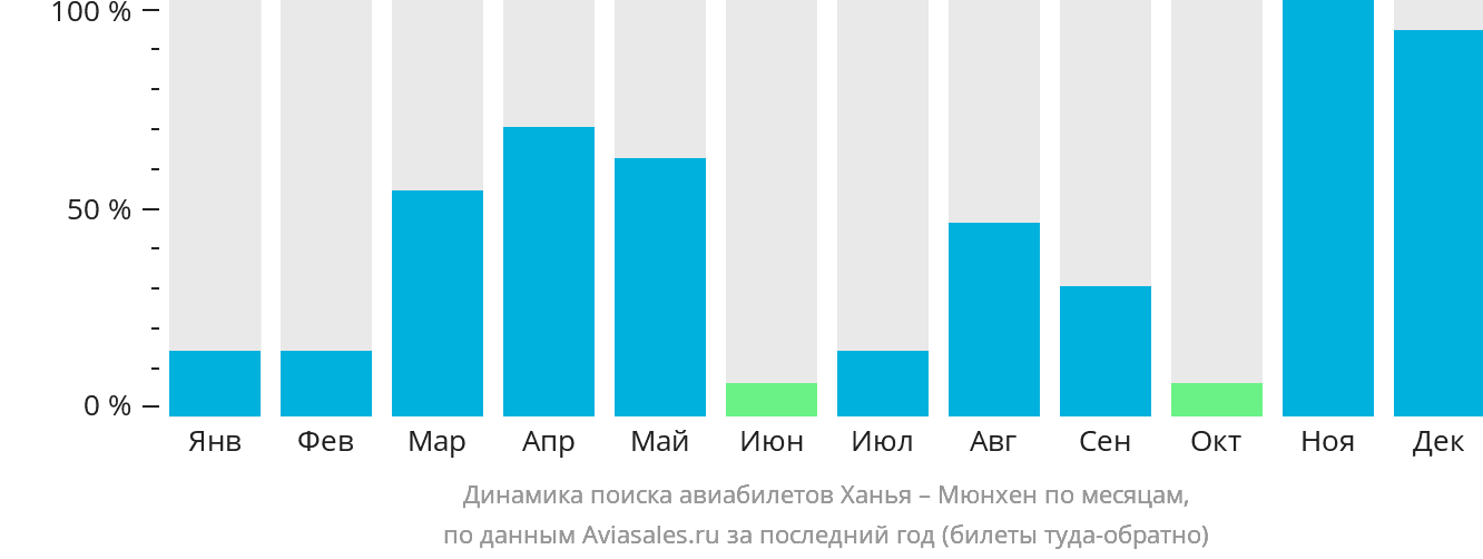 Динамика поиска авиабилетов из Ханьи в Мюнхен по месяцам