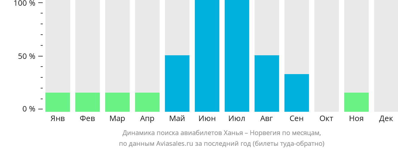 Динамика поиска авиабилетов из Ханьи в Норвегию по месяцам