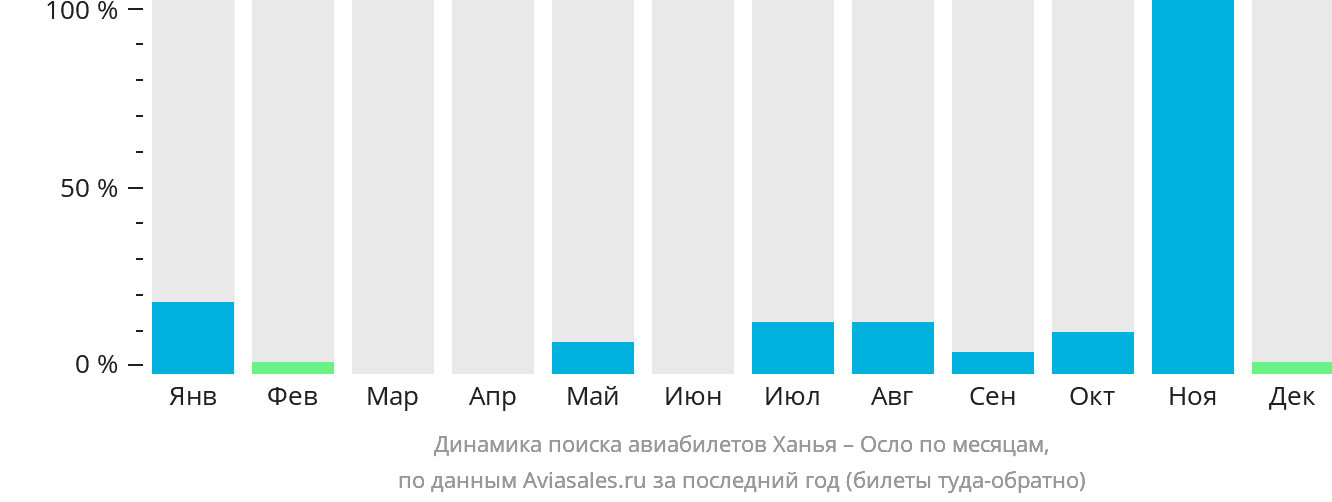 Динамика поиска авиабилетов из Ханьи в Осло по месяцам