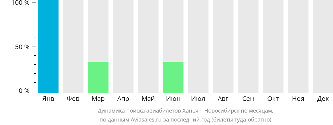 Динамика поиска авиабилетов из Ханьи в Новосибирск по месяцам