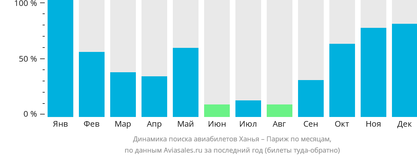 Динамика поиска авиабилетов из Ханьи в Париж по месяцам