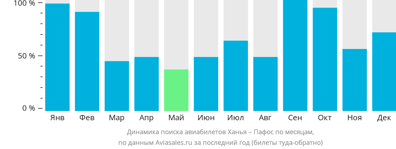 Динамика поиска авиабилетов из Ханьи в Пафос по месяцам