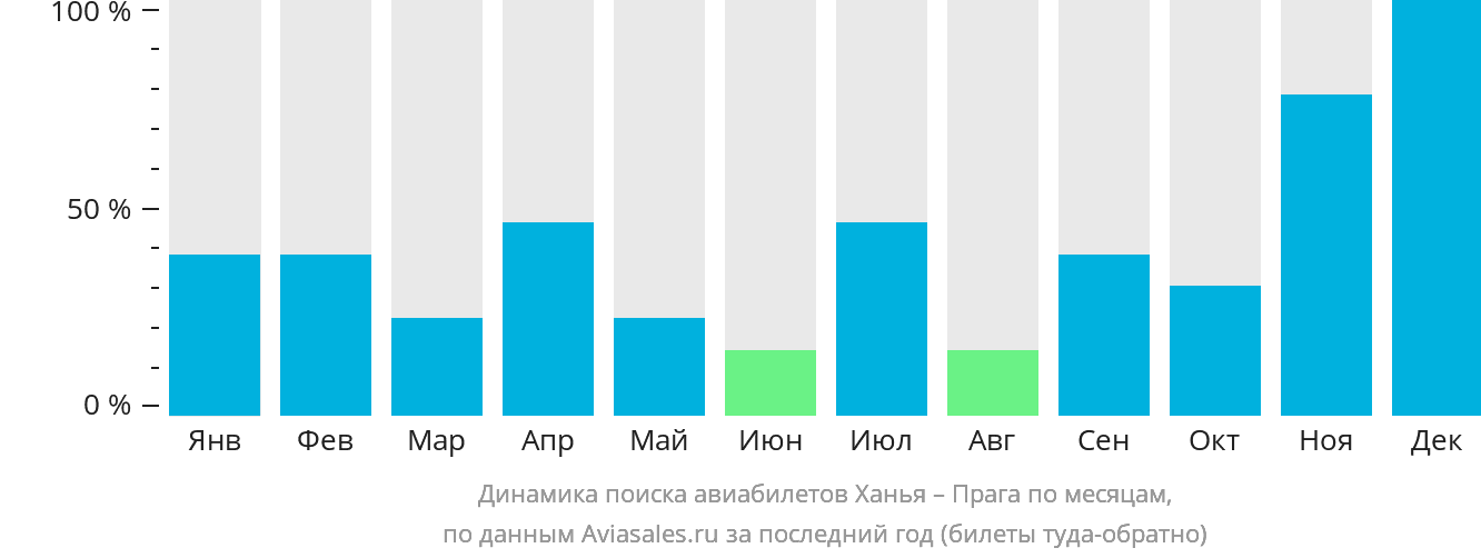 Динамика поиска авиабилетов из Ханьи в Прагу по месяцам
