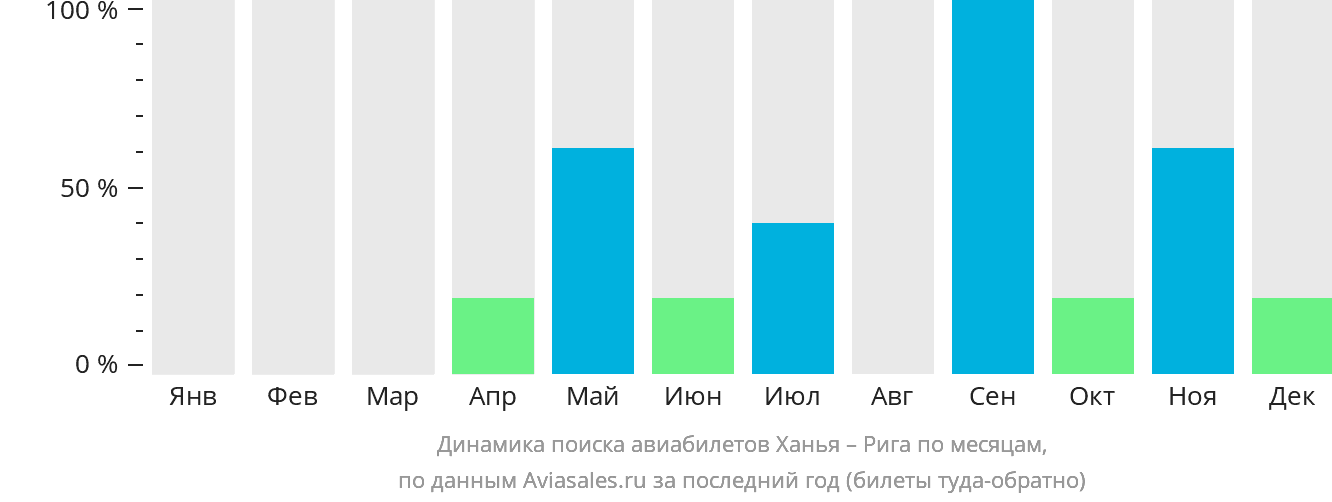 Динамика поиска авиабилетов из Ханьи в Ригу по месяцам