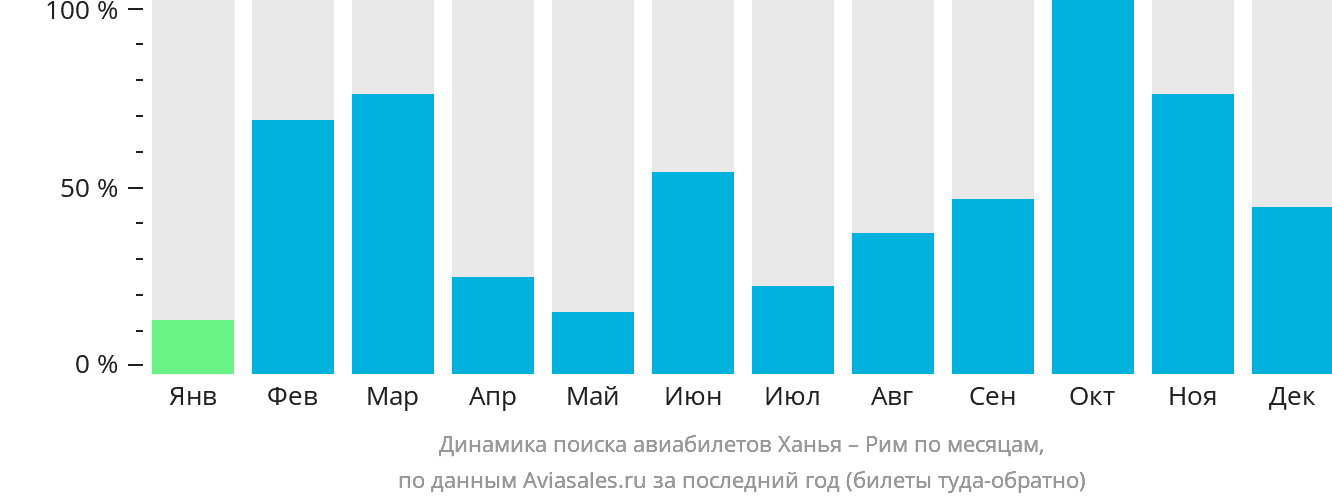 Динамика поиска авиабилетов из Ханьи в Рим по месяцам