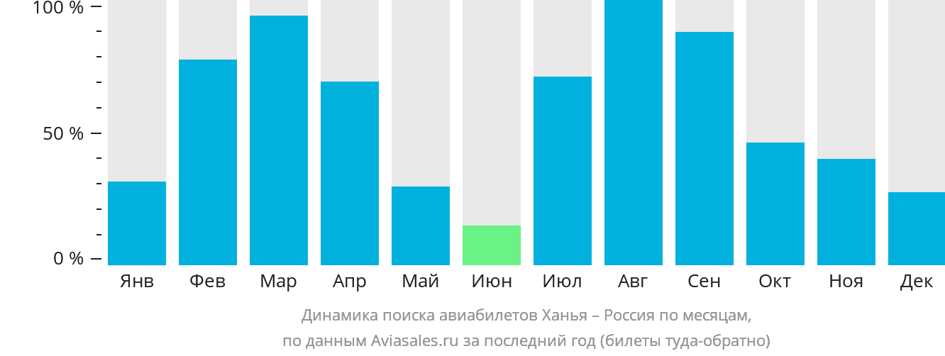 Динамика поиска авиабилетов из Ханьи в Россию по месяцам