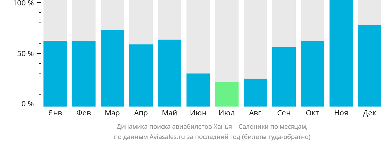 Динамика поиска авиабилетов из Ханьи в Салоники по месяцам