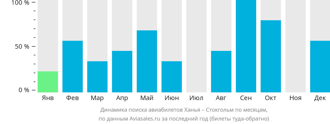 Динамика поиска авиабилетов из Ханьи в Стокгольм по месяцам