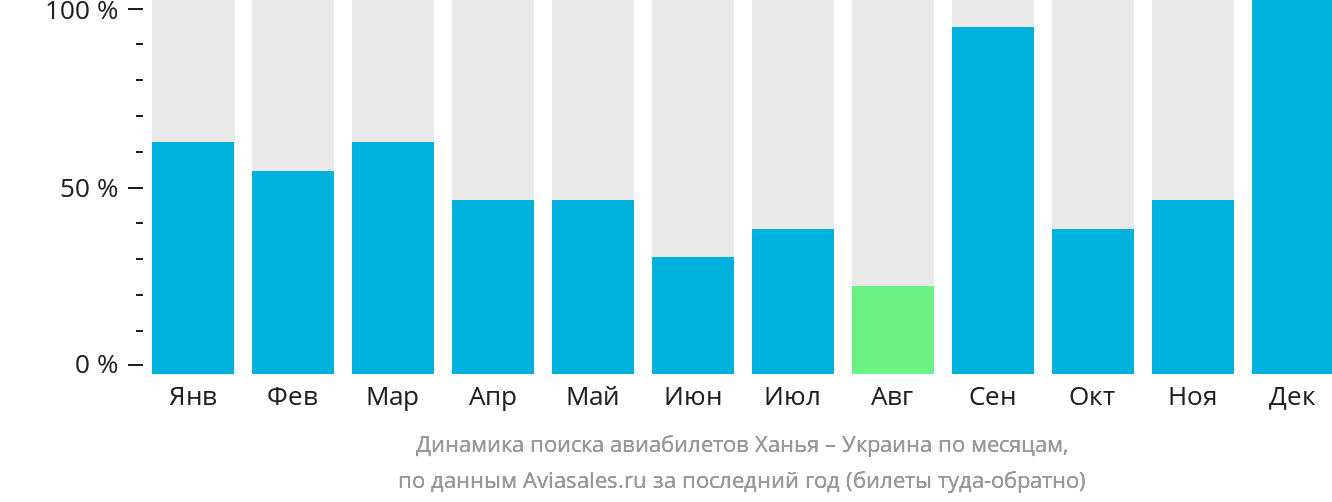 Динамика поиска авиабилетов из Ханьи в Украину по месяцам