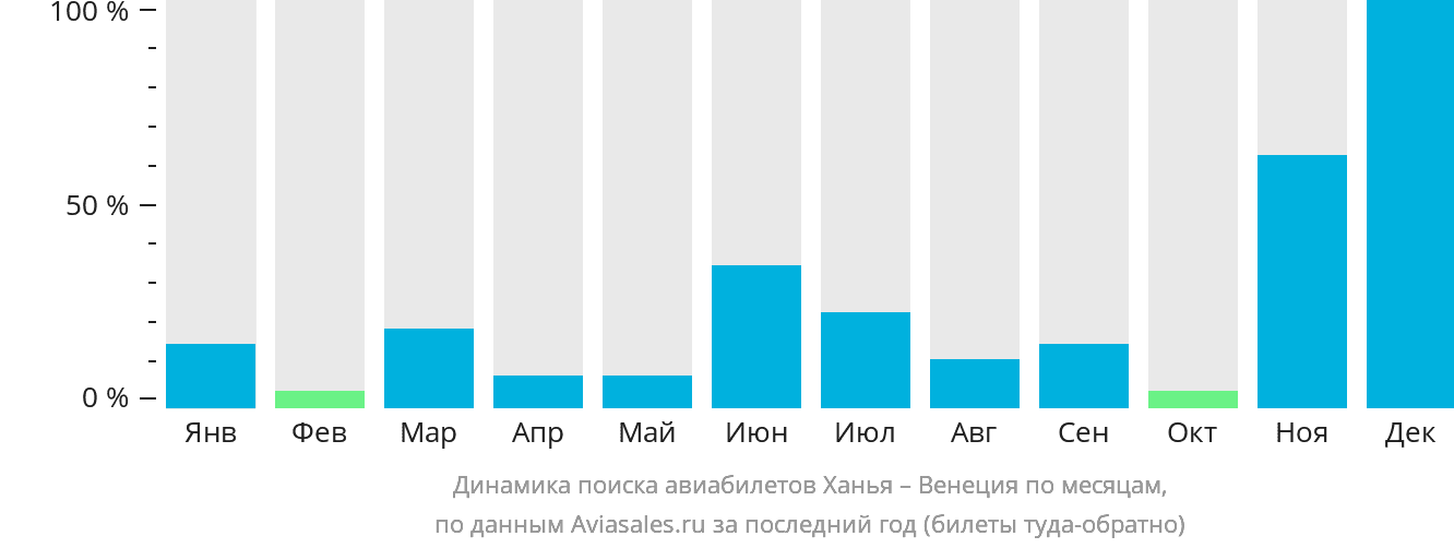 Динамика поиска авиабилетов из Ханьи в Венецию по месяцам