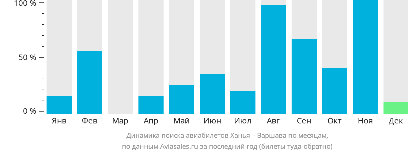 Динамика поиска авиабилетов из Ханьи в Варшаву по месяцам