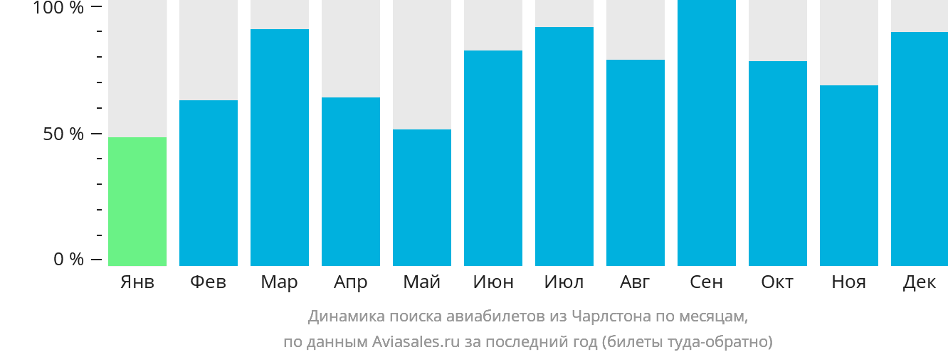 Динамика поиска авиабилетов из Чарлстона по месяцам