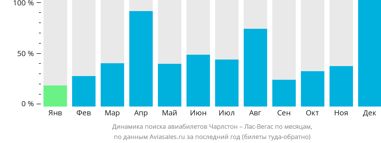 Динамика поиска авиабилетов из Чарлстона в Лас-Вегас по месяцам