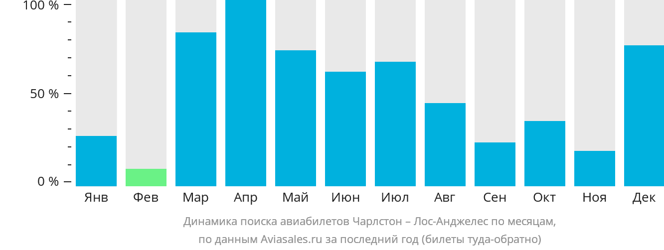 Динамика поиска авиабилетов из Чарлстона в Лос-Анджелес по месяцам