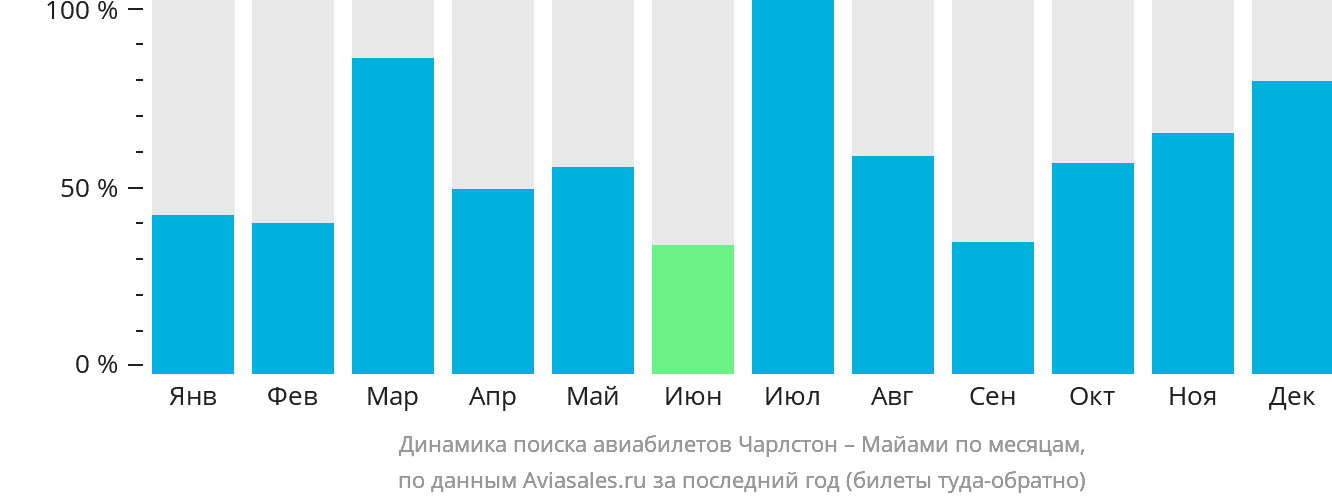 Динамика поиска авиабилетов из Чарлстона в Майами по месяцам