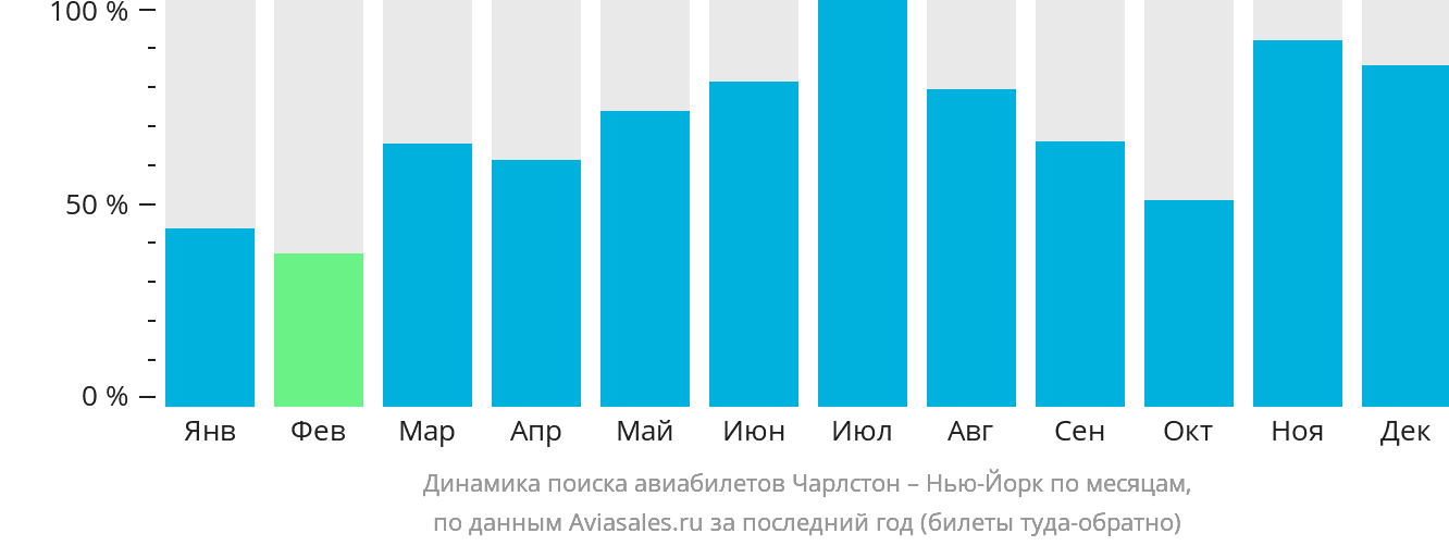 Динамика поиска авиабилетов из Чарлстона в Нью-Йорк по месяцам