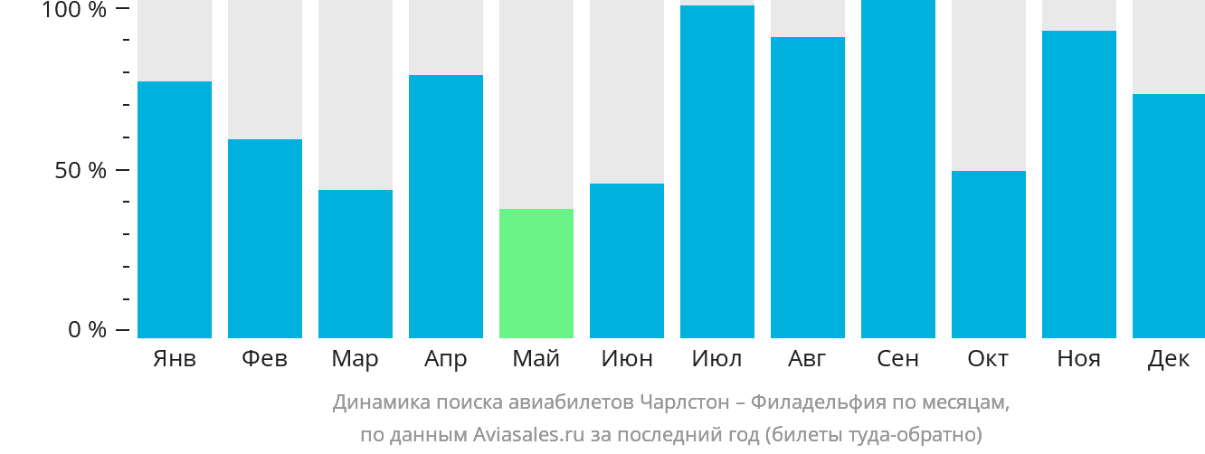 Динамика поиска авиабилетов из Чарлстона в Филадельфию по месяцам