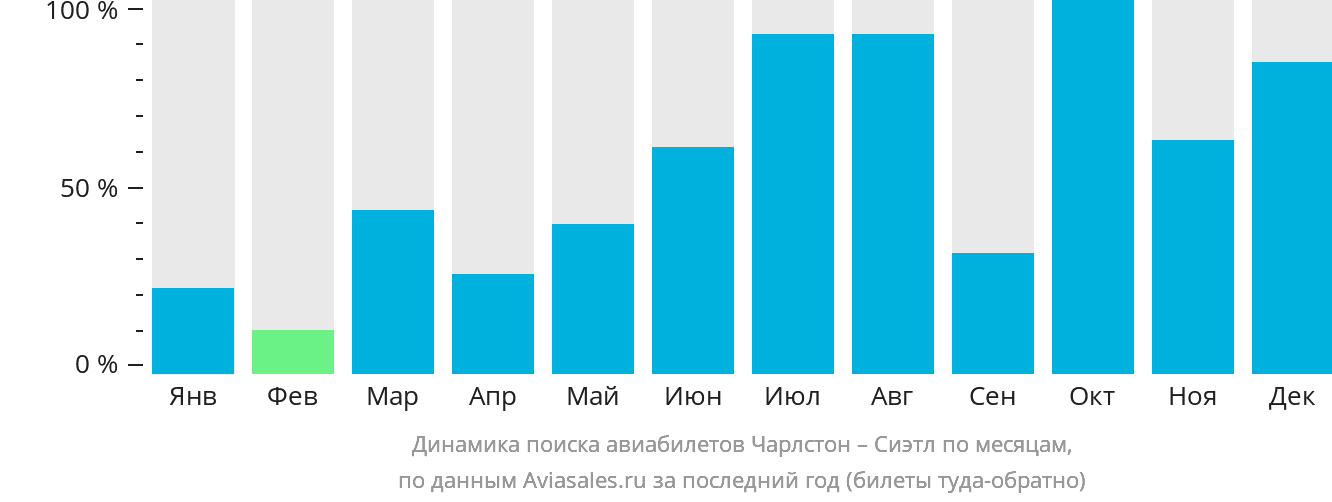 Динамика поиска авиабилетов из Чарлстона в Сиэтл по месяцам