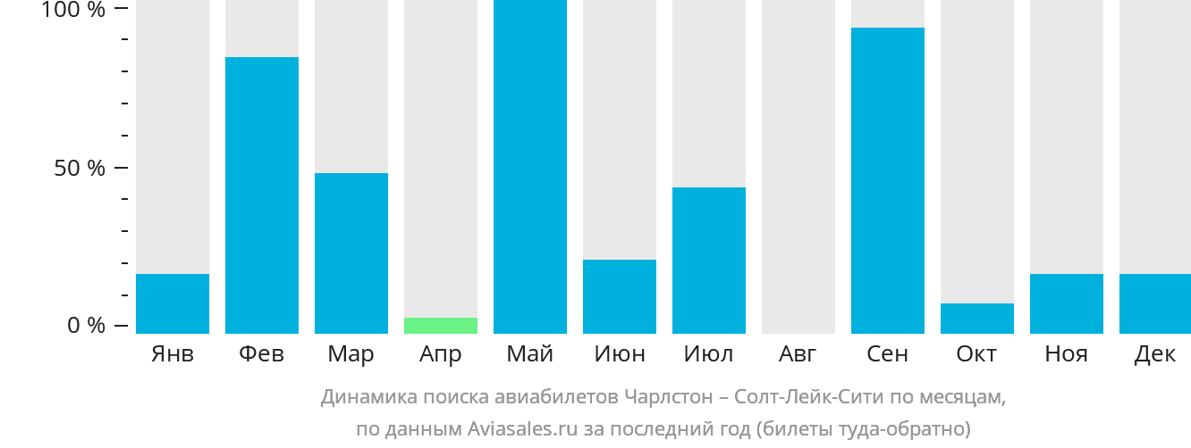 Динамика поиска авиабилетов из Чарлстона в Солт-Лейк-Сити по месяцам