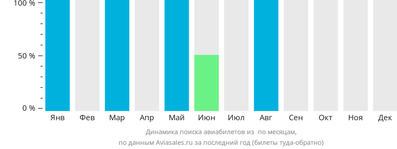 Динамика поиска авиабилетов из Чатема по месяцам