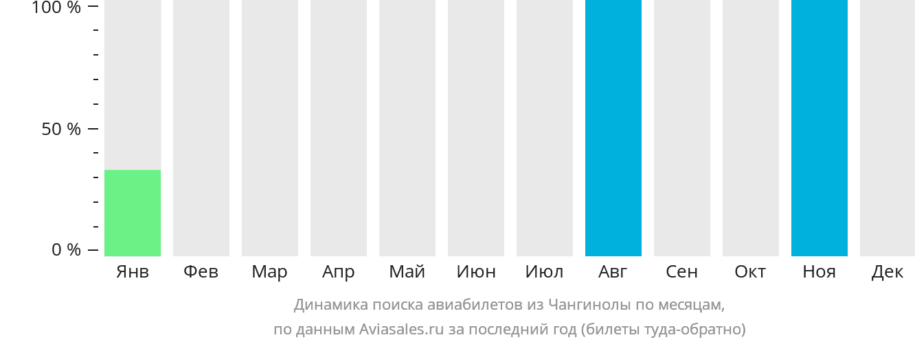 Динамика поиска авиабилетов из Чангинолы по месяцам