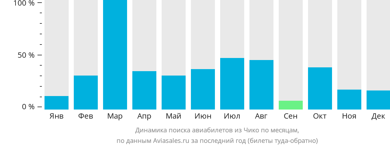 Динамика поиска авиабилетов из Чико по месяцам