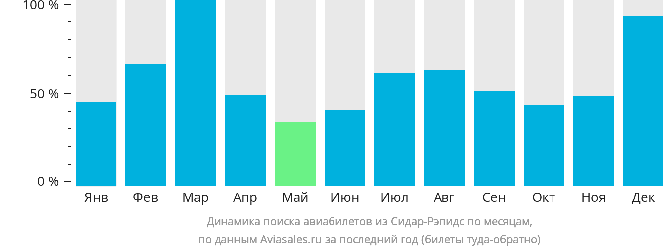 Динамика поиска авиабилетов из Сидар-Рэпидс по месяцам