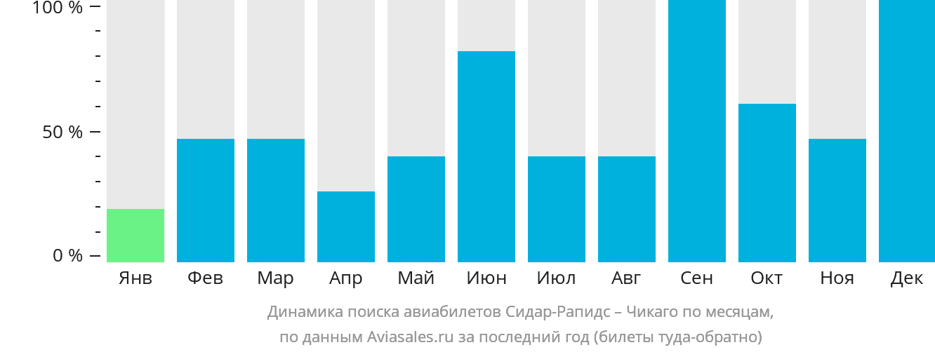 Динамика поиска авиабилетов из Сидар-Рэпидс в Чикаго по месяцам