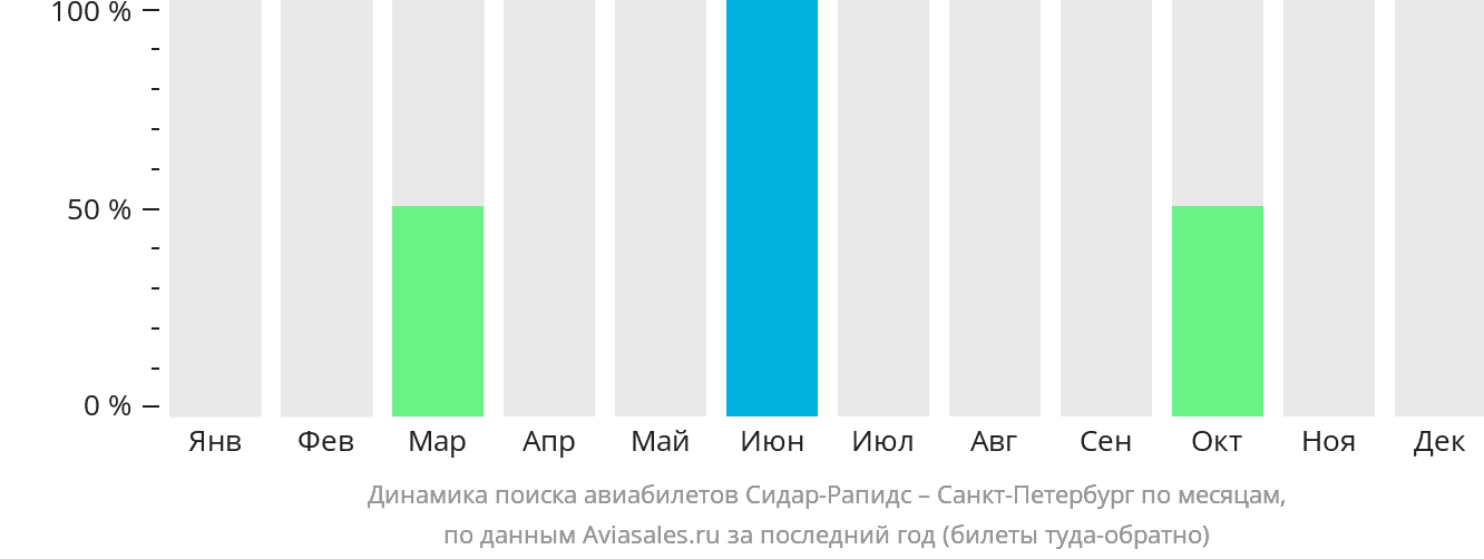 Динамика поиска авиабилетов из Сидар-Рэпидс в Санкт-Петербург по месяцам