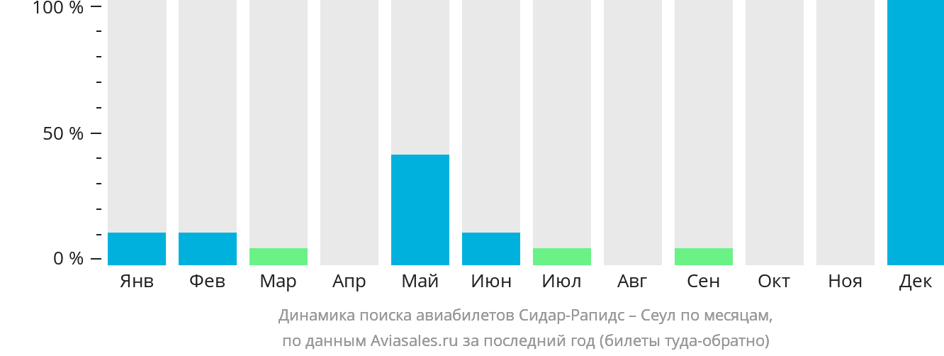 Динамика поиска авиабилетов из Сидар-Рэпидс в Сеул по месяцам