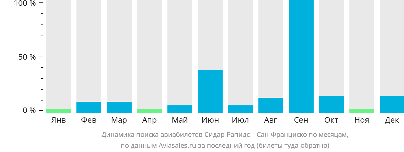 Динамика поиска авиабилетов из Сидар-Рэпидс в Сан-Франциско по месяцам
