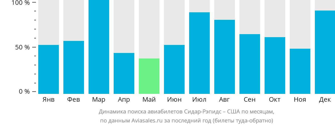 Динамика поиска авиабилетов из Сидар-Рэпидс в США по месяцам