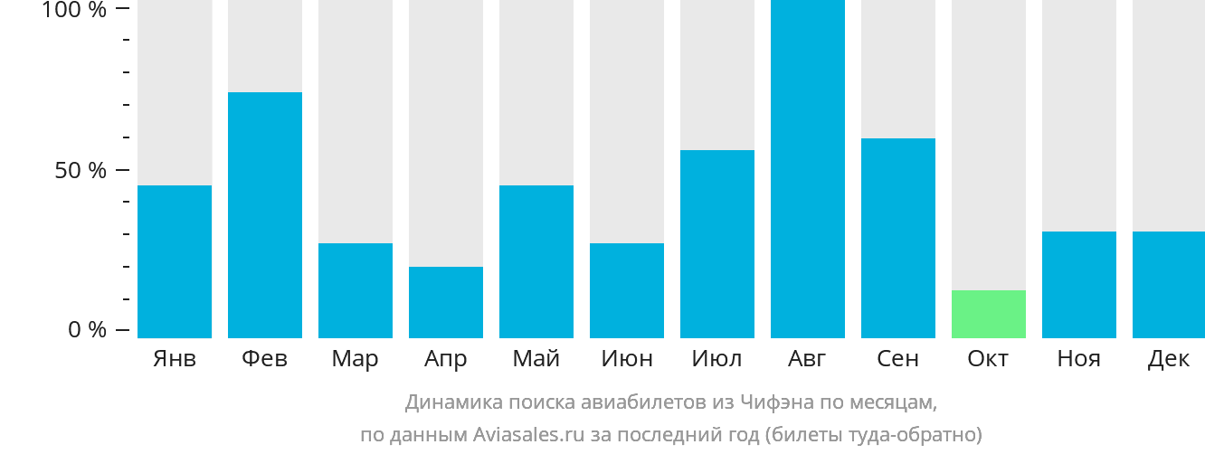 Динамика поиска авиабилетов из Чифэна по месяцам