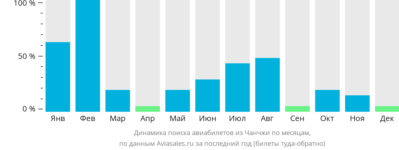 Динамика поиска авиабилетов из Чанчжи по месяцам