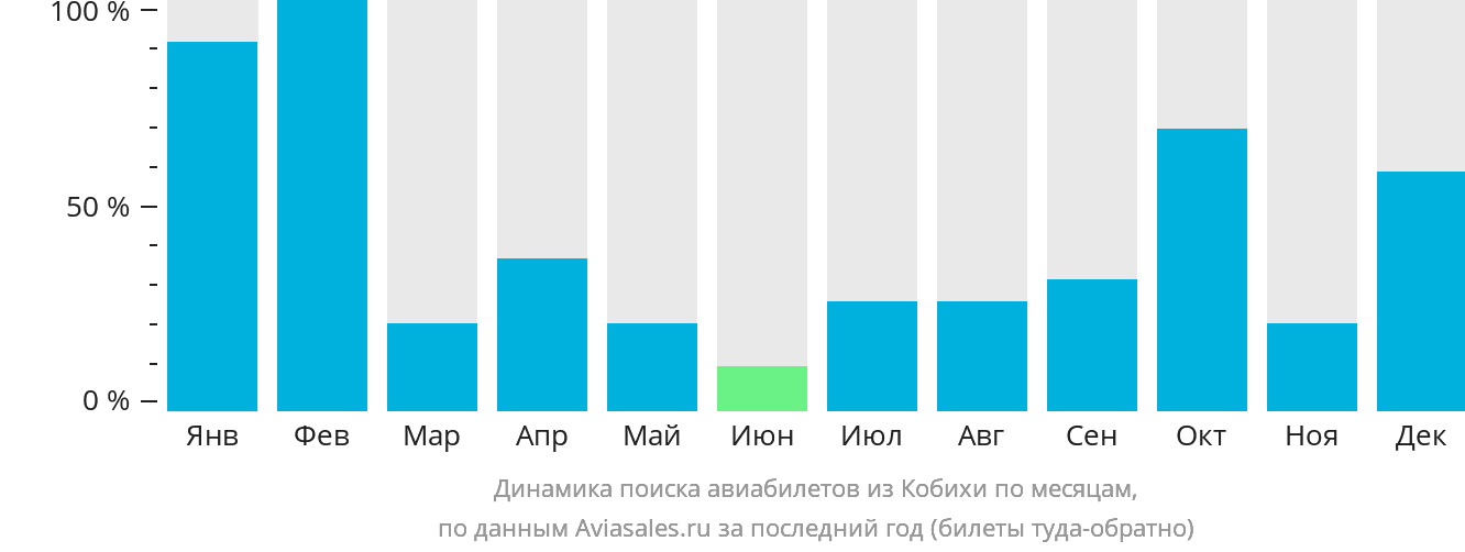Динамика поиска авиабилетов из Кобихи по месяцам