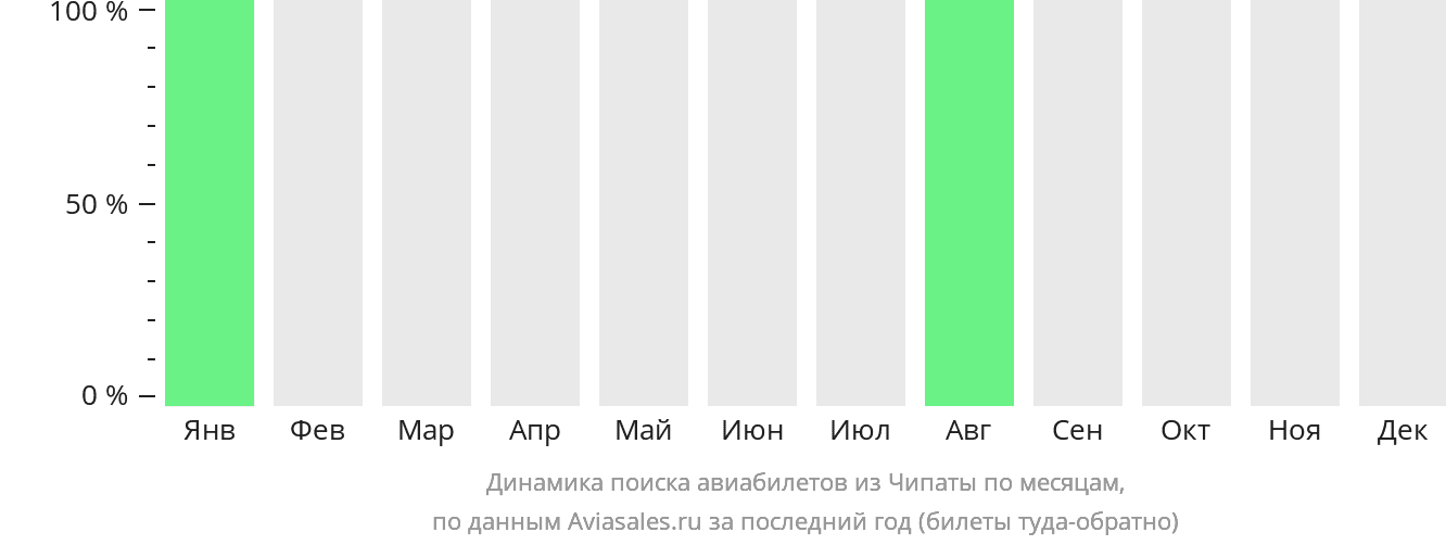 Динамика поиска авиабилетов из Чипаты по месяцам