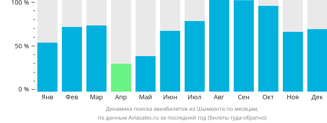 Динамика поиска авиабилетов из Шымкента по месяцам