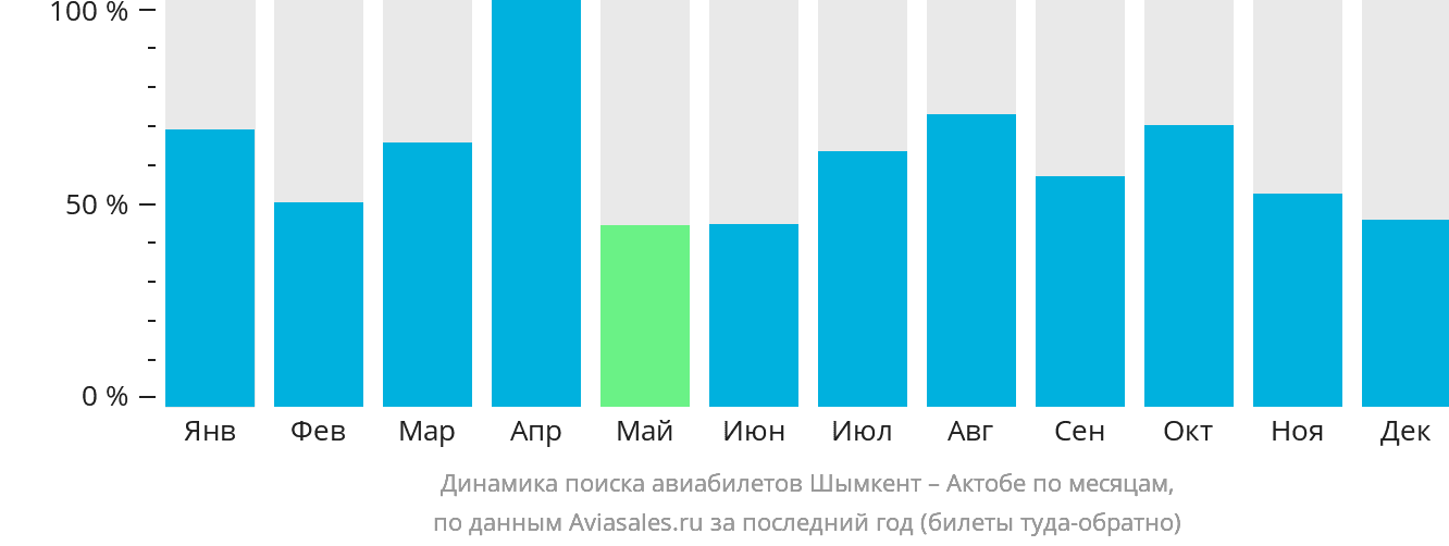 Динамика поиска авиабилетов из Шымкента в Актобе по месяцам