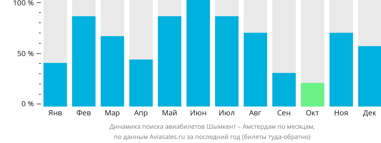 Динамика поиска авиабилетов из Шымкента в Амстердам по месяцам