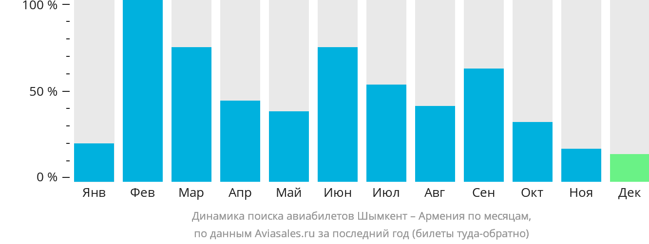 Динамика поиска авиабилетов из Шымкента в Армению по месяцам