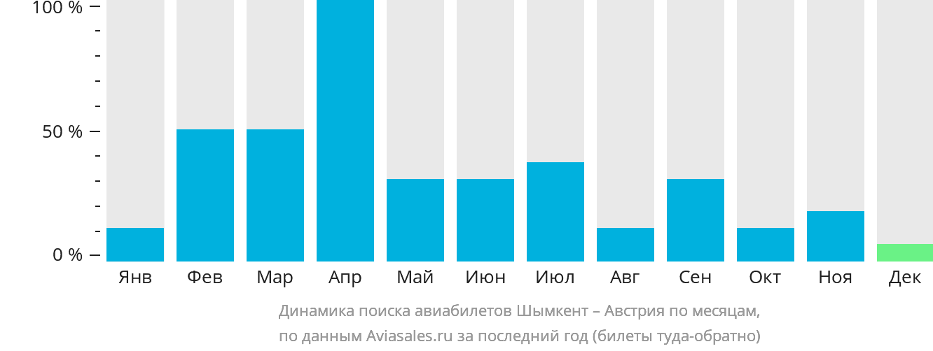 Динамика поиска авиабилетов из Шымкента в Австрию по месяцам