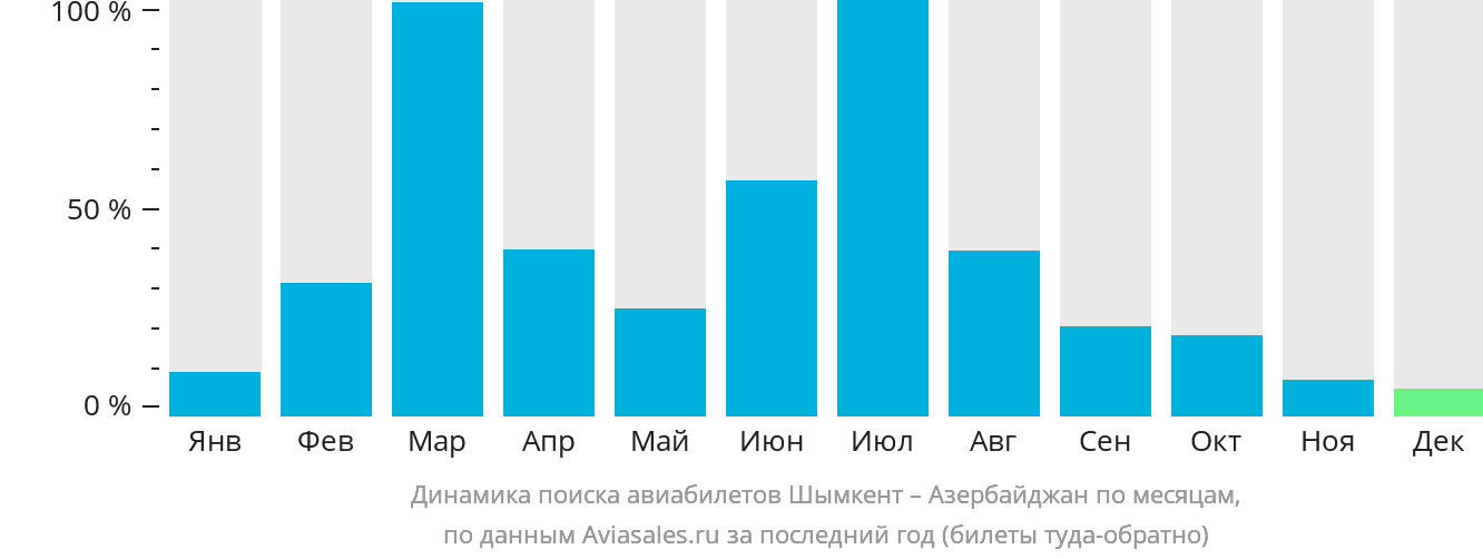 Динамика поиска авиабилетов из Шымкента в Азербайджан по месяцам