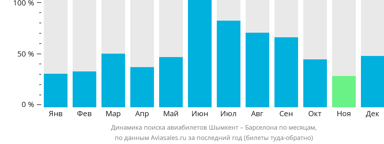 Динамика поиска авиабилетов из Шымкента в Барселону по месяцам