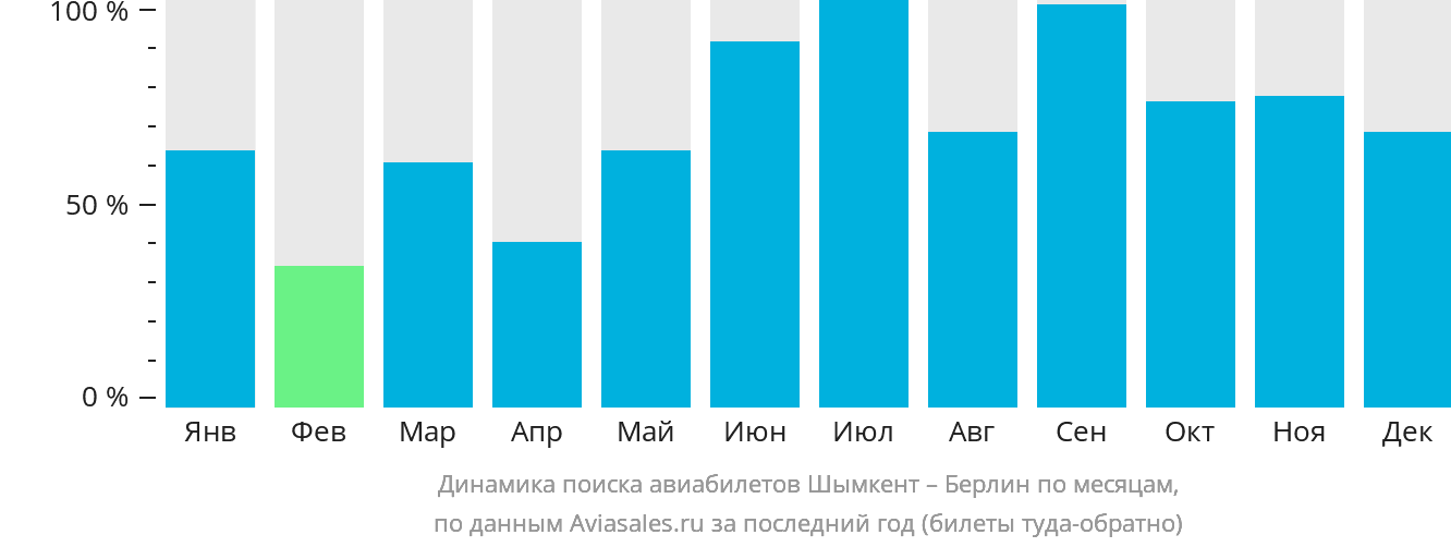 Динамика поиска авиабилетов из Шымкента в Берлин по месяцам