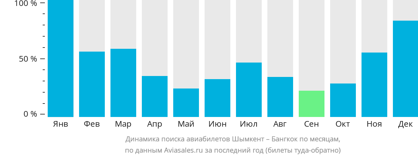 Динамика поиска авиабилетов из Шымкента в Бангкок по месяцам