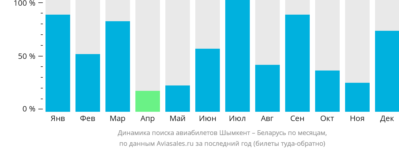 Динамика поиска авиабилетов из Шымкента в Беларусь по месяцам