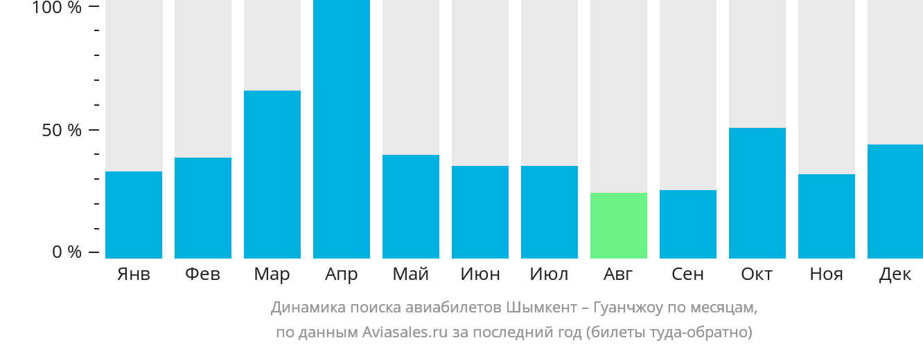 Динамика поиска авиабилетов из Шымкента в Гуанчжоу по месяцам