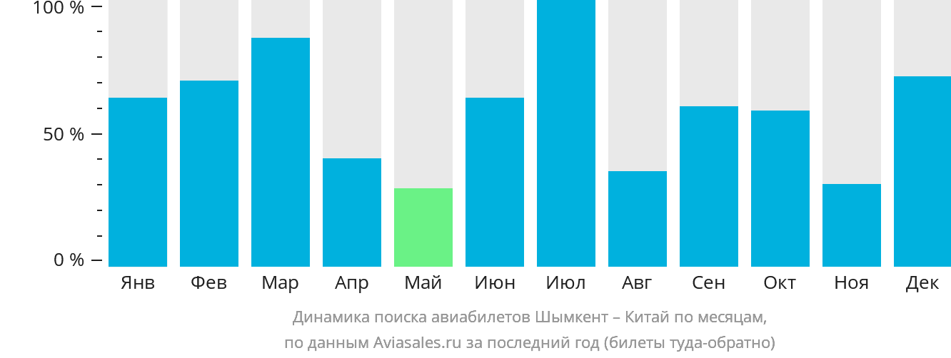 Динамика поиска авиабилетов из Шымкента в Китай по месяцам